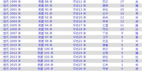 72年次生肖|民國72年是西元幾年？民國72年是什麼生肖？民國72年幾歲？